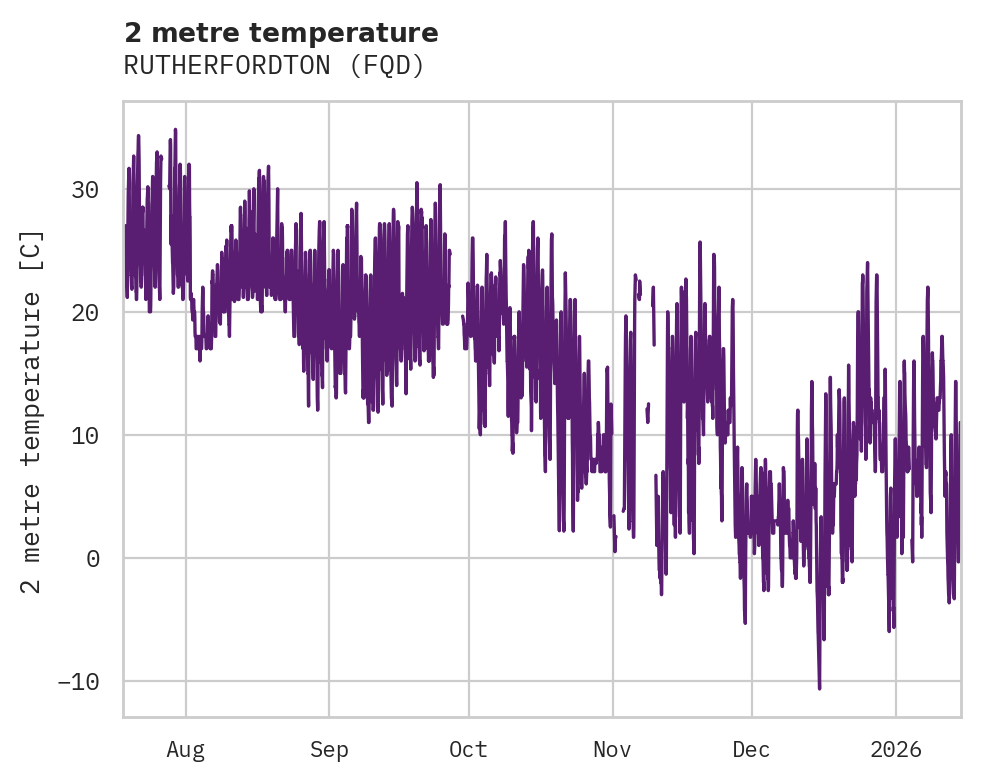 Temperature obs for RUTHERFORDTON