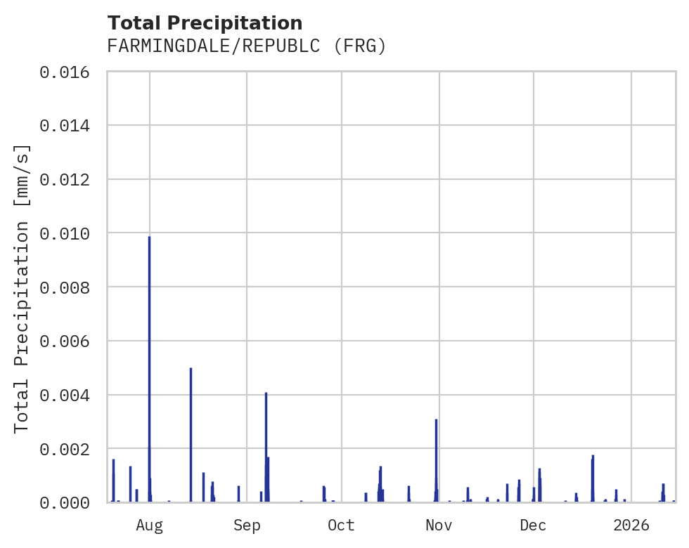 Precipitation obs for FARMINGDALE/REPUBLC