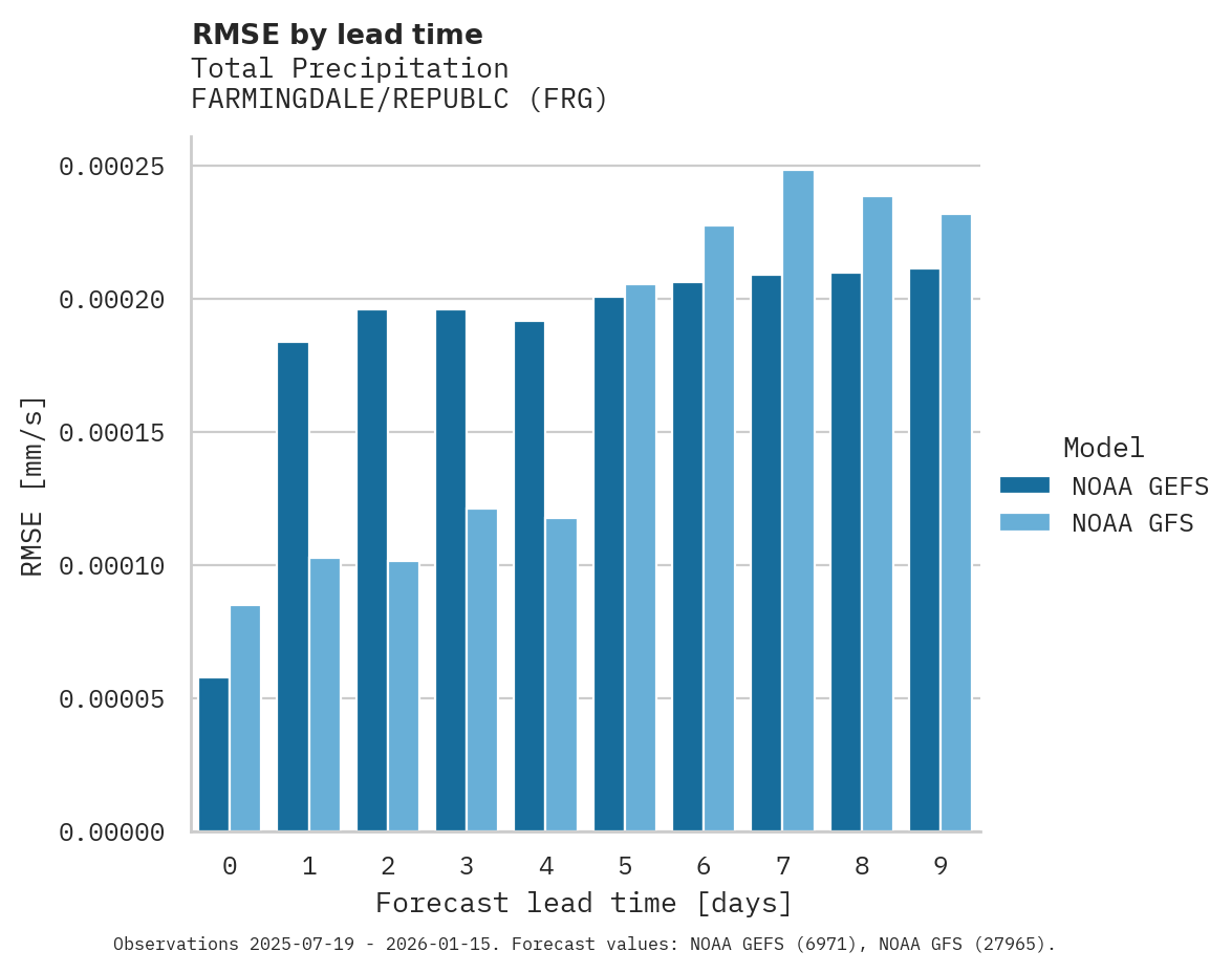 Precipitation RMSE by lead time for FARMINGDALE/REPUBLC