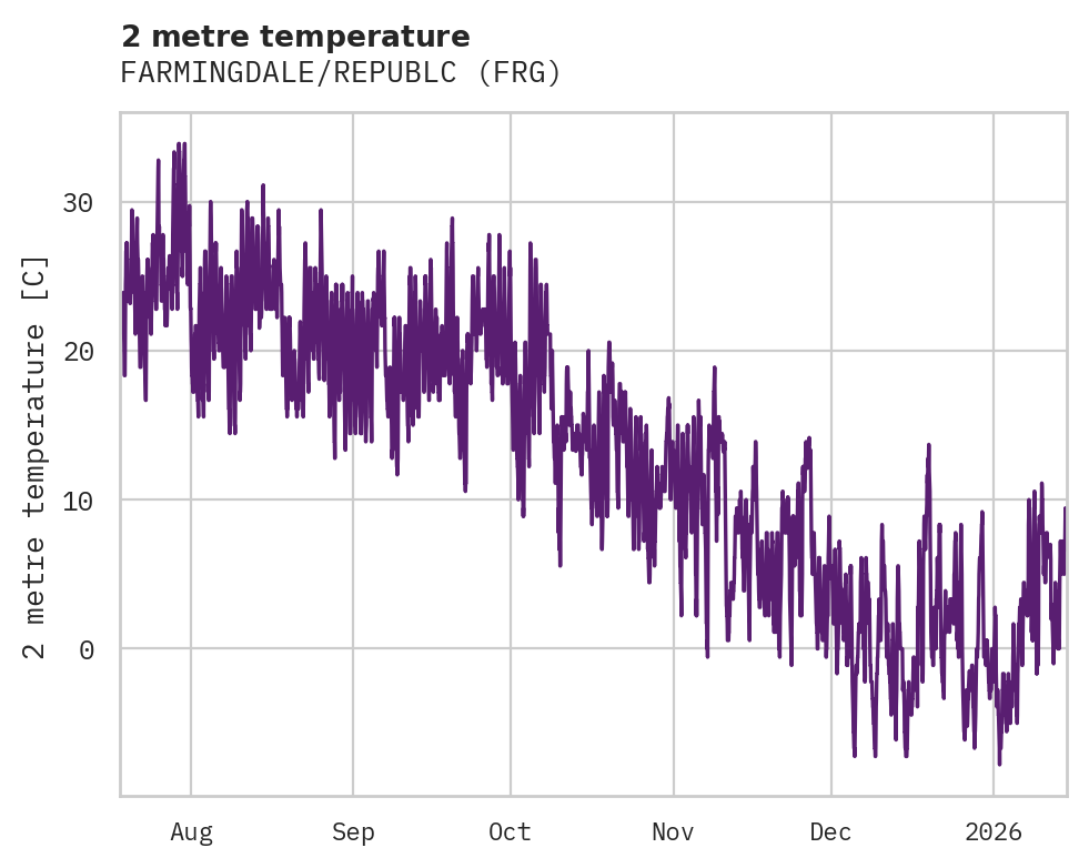 Temperature obs for FARMINGDALE/REPUBLC
