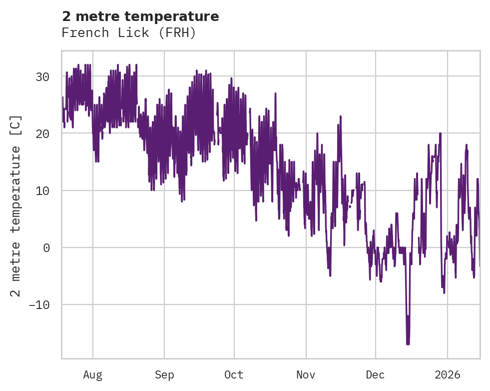 Temperature obs for French Lick