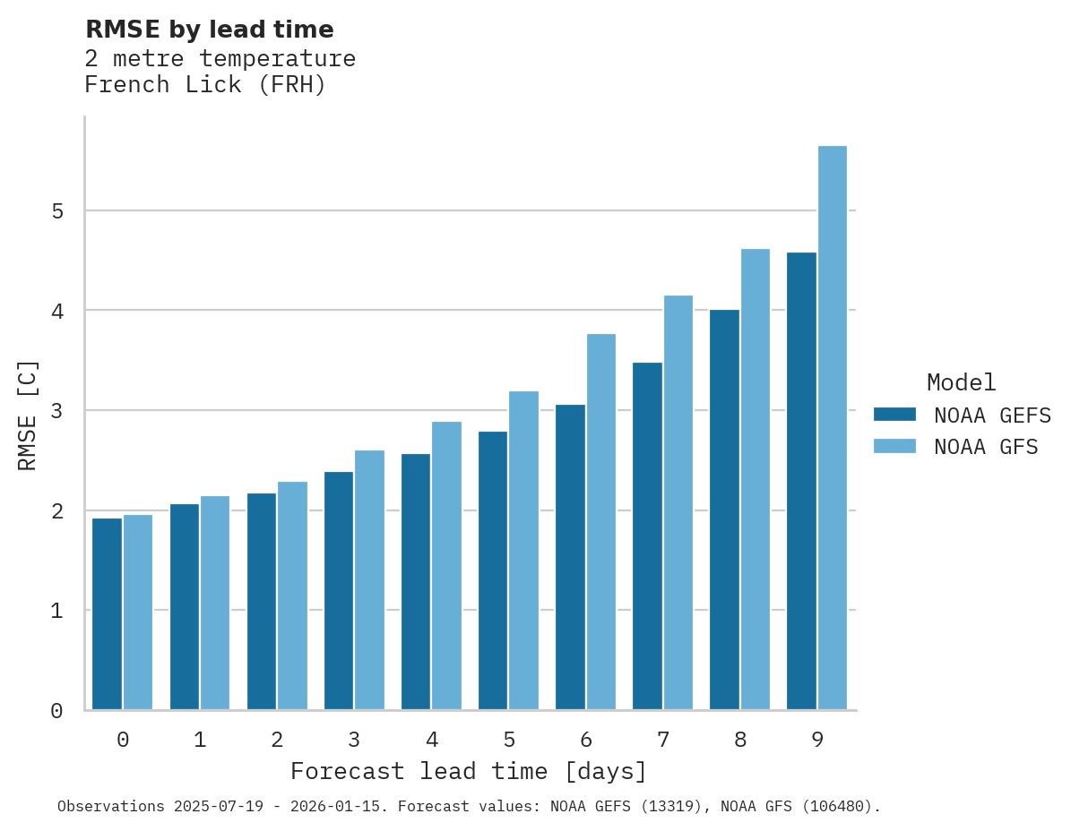 Temperature RMSE by lead time for French Lick