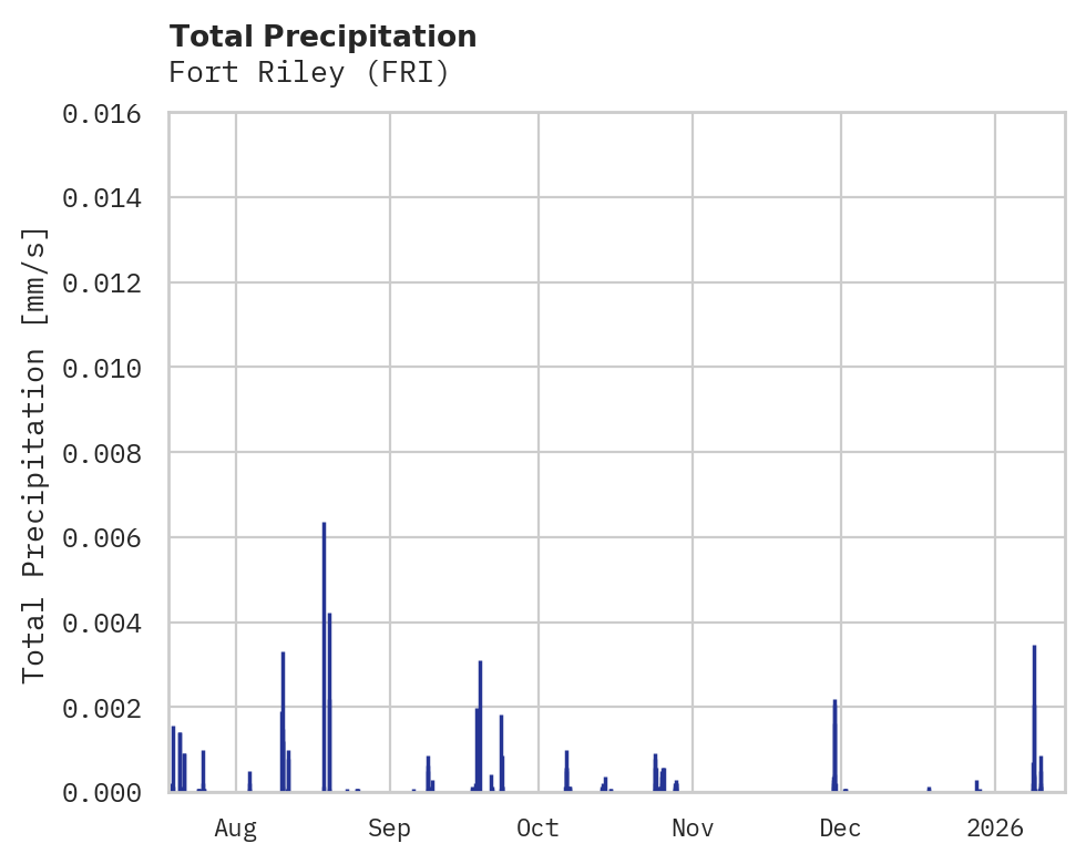 Precipitation obs for Fort Riley