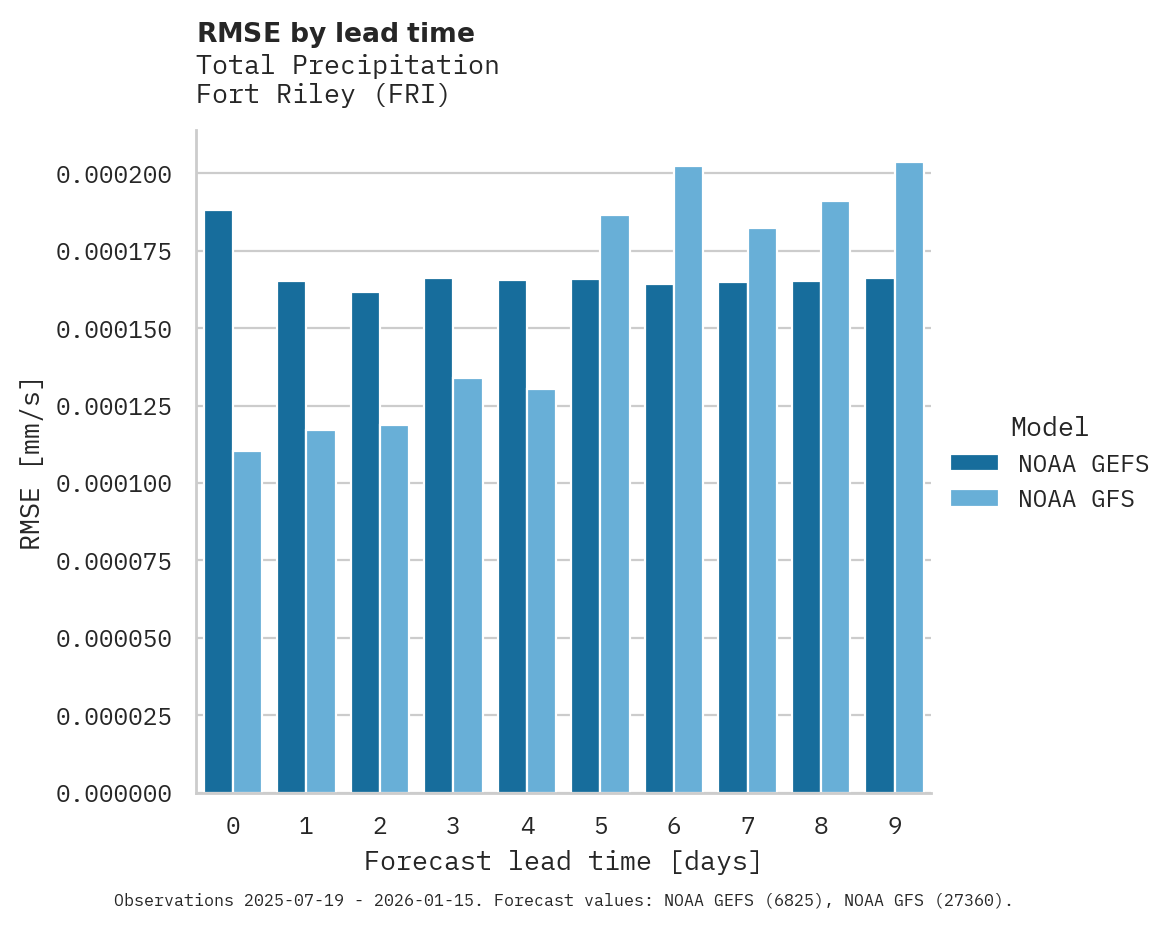 Precipitation RMSE by lead time for Fort Riley