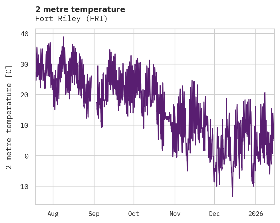 Temperature obs for Fort Riley