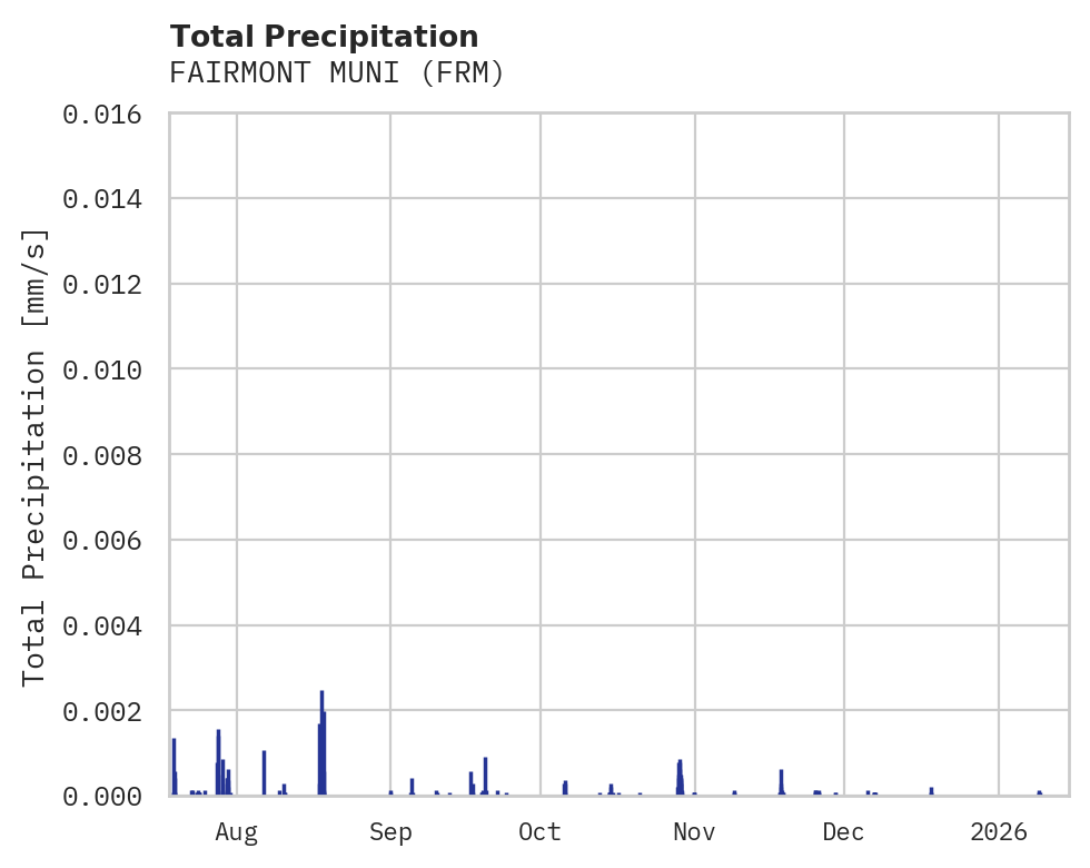Precipitation obs for FAIRMONT MUNI