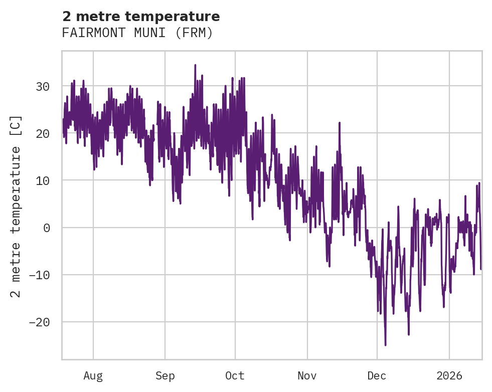 Temperature obs for FAIRMONT MUNI