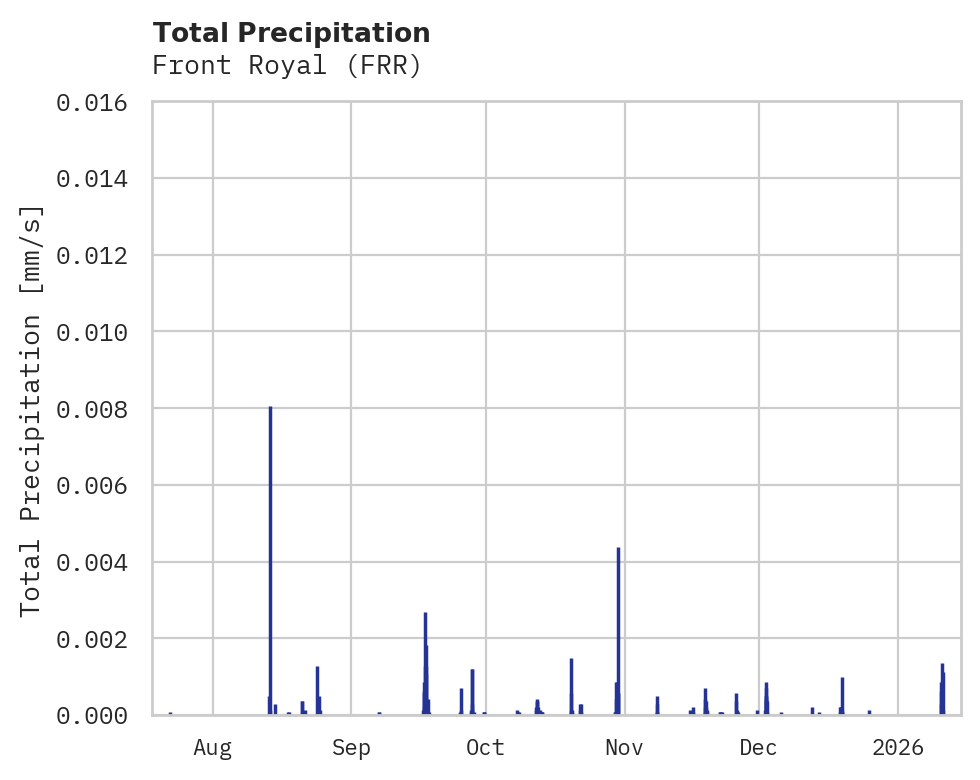 Precipitation obs for Front Royal