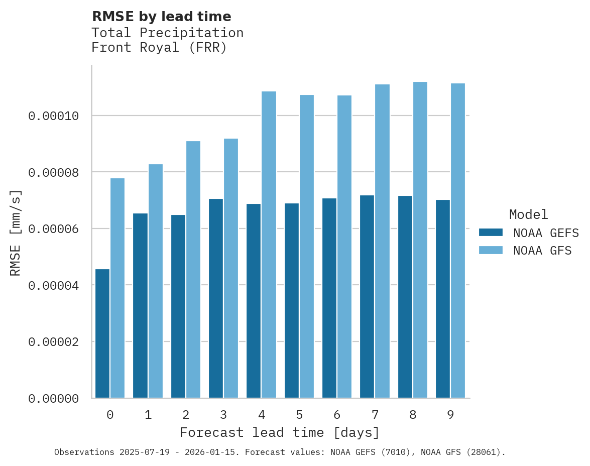 Precipitation RMSE by lead time for Front Royal