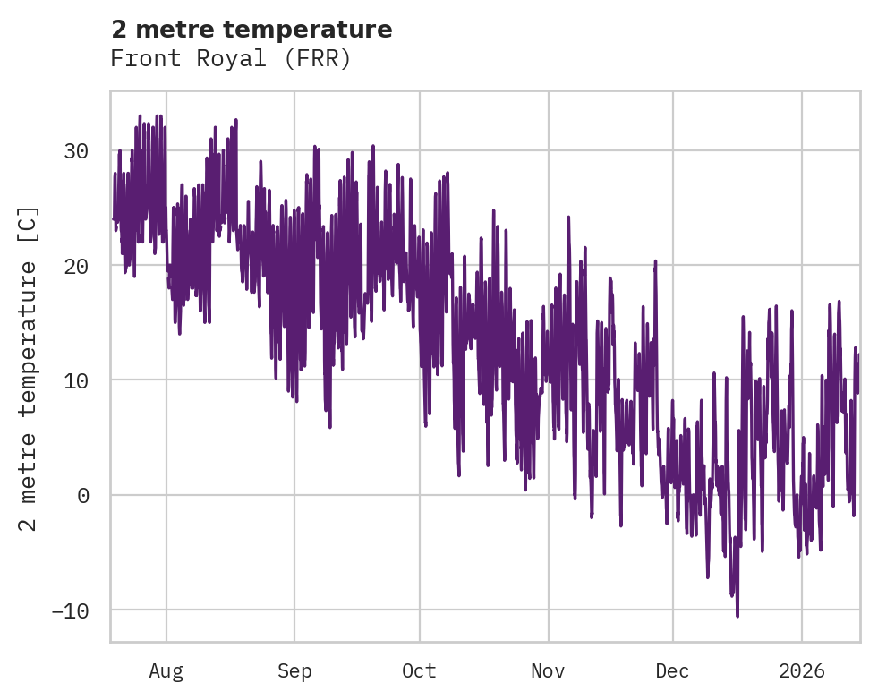 Temperature obs for Front Royal