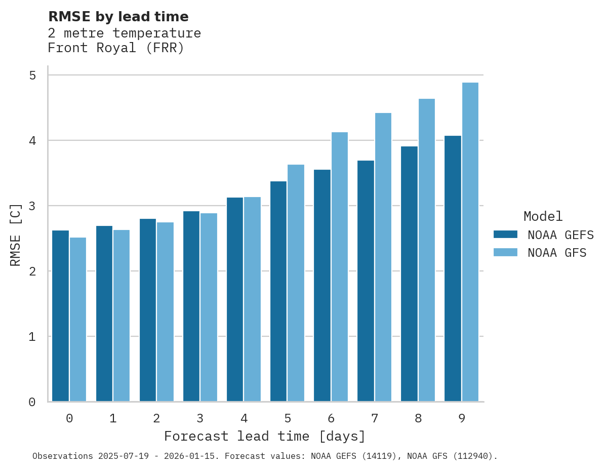 Temperature RMSE by lead time for Front Royal