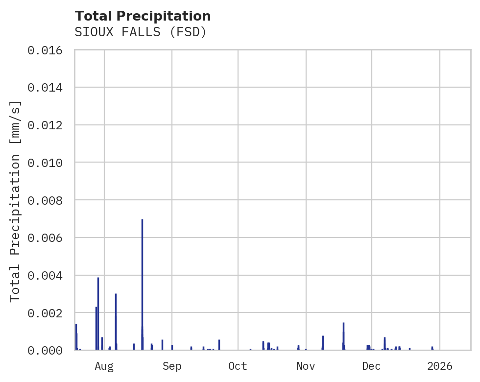Precipitation obs for SIOUX FALLS