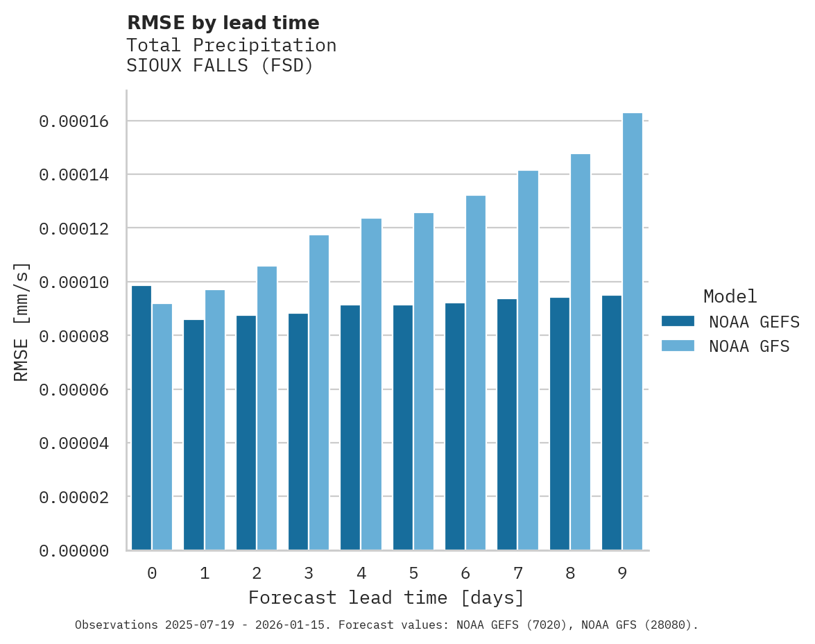 Precipitation RMSE by lead time for SIOUX FALLS