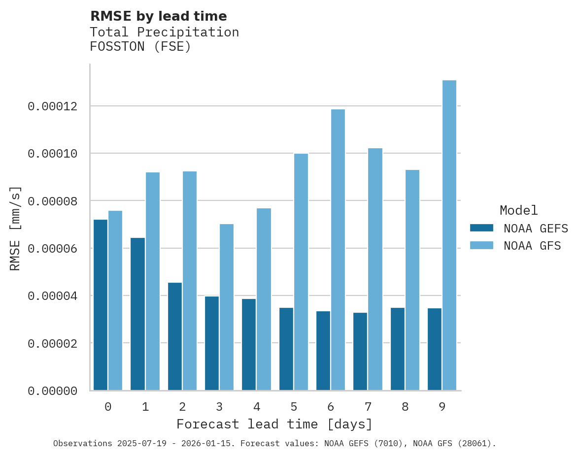 Precipitation RMSE by lead time for FOSSTON