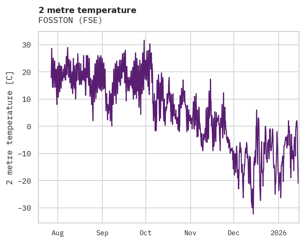 Temperature obs for FOSSTON