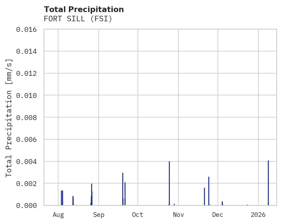 Precipitation obs for FORT SILL