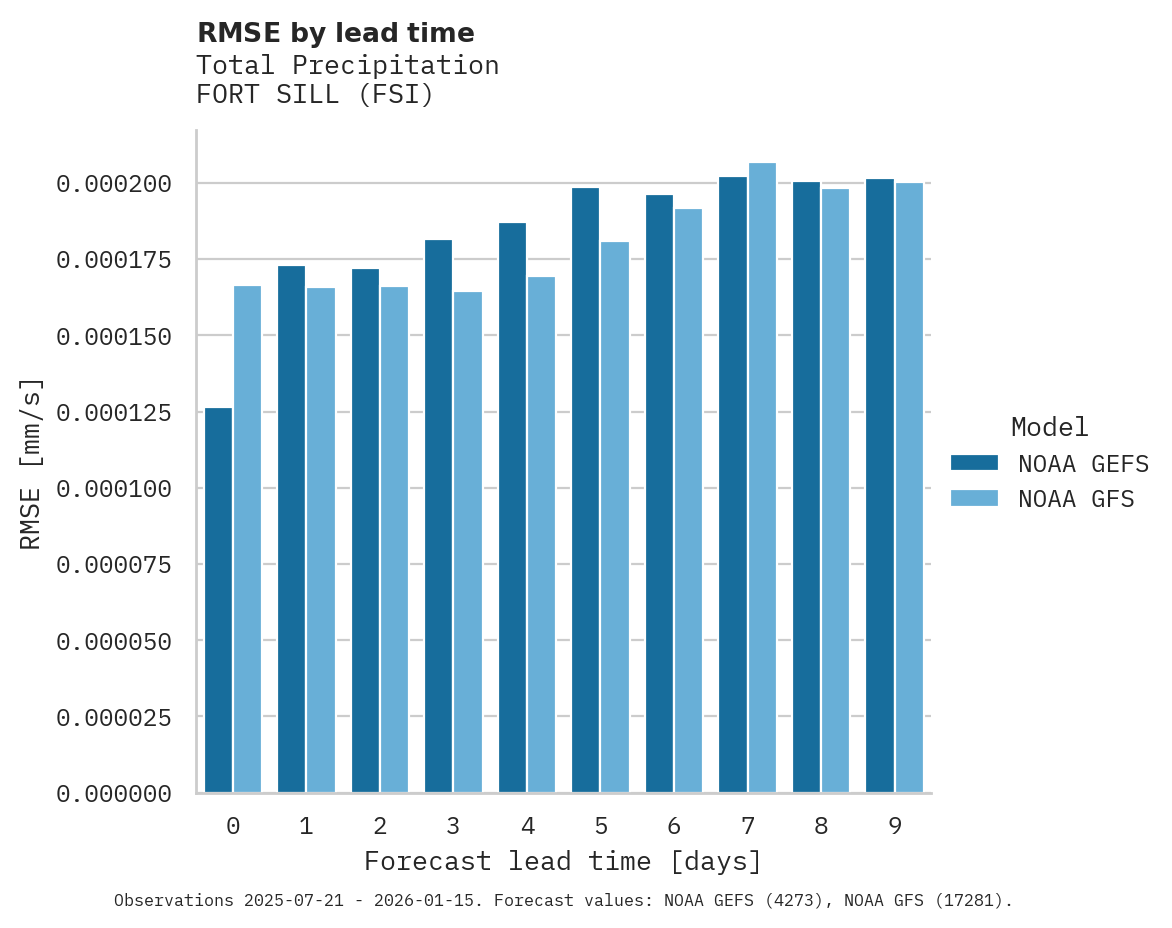 Precipitation RMSE by lead time for FORT SILL