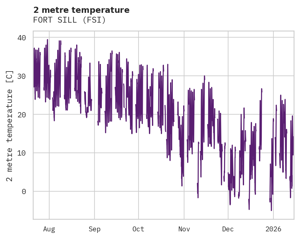 Temperature obs for FORT SILL
