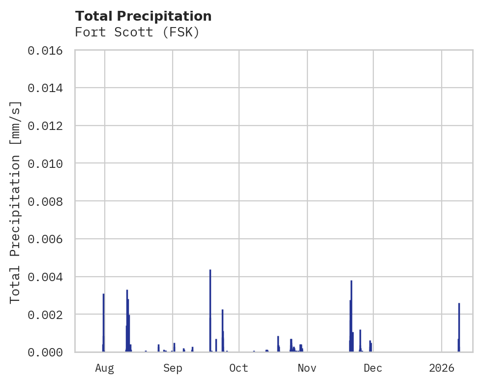 Precipitation obs for Fort Scott