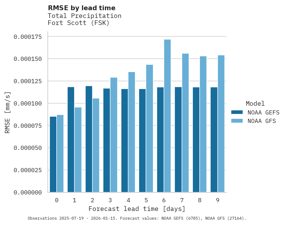 Precipitation RMSE by lead time for Fort Scott