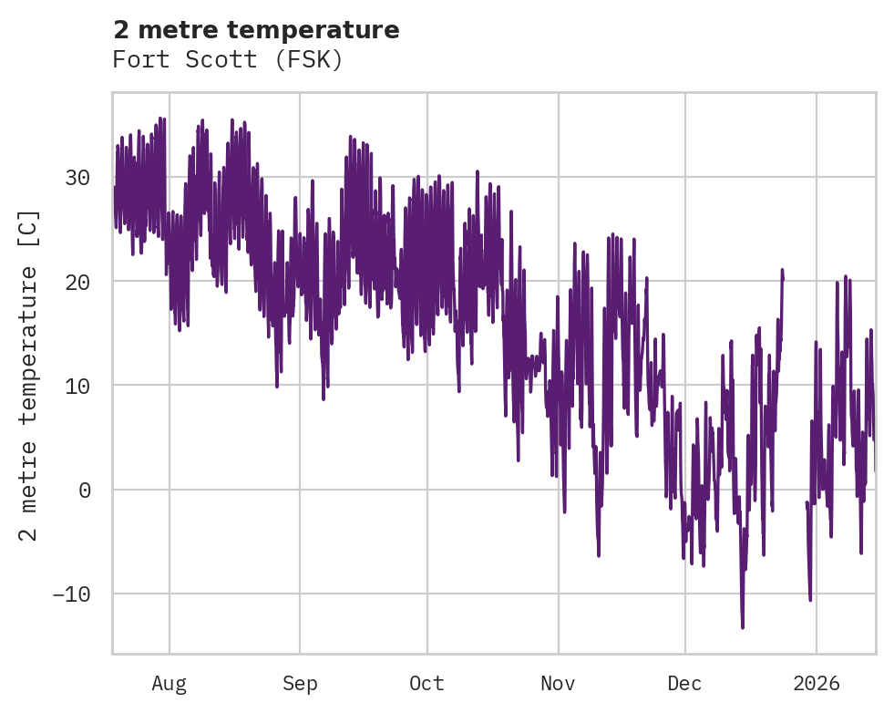 Temperature obs for Fort Scott