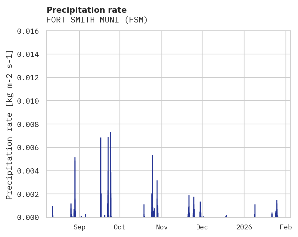 Precipitation obs for FORT SMITH MUNI