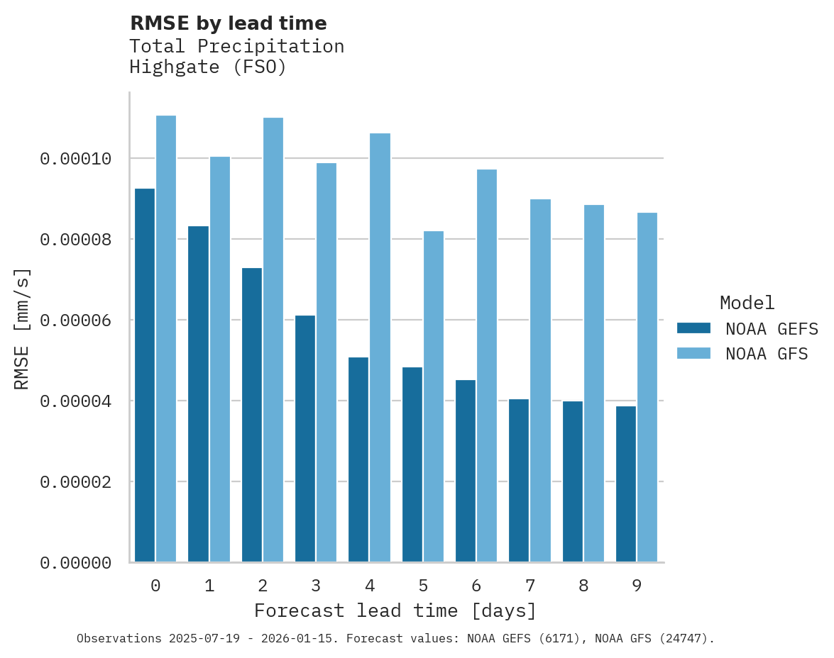 Precipitation RMSE by lead time for Highgate