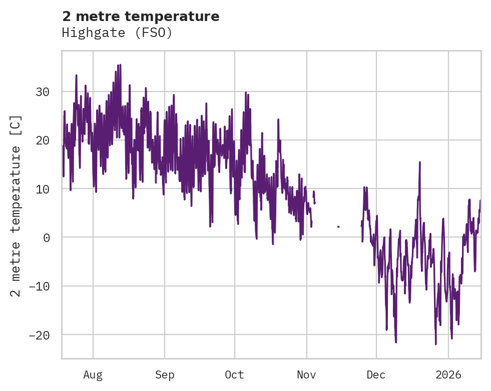 Temperature obs for Highgate