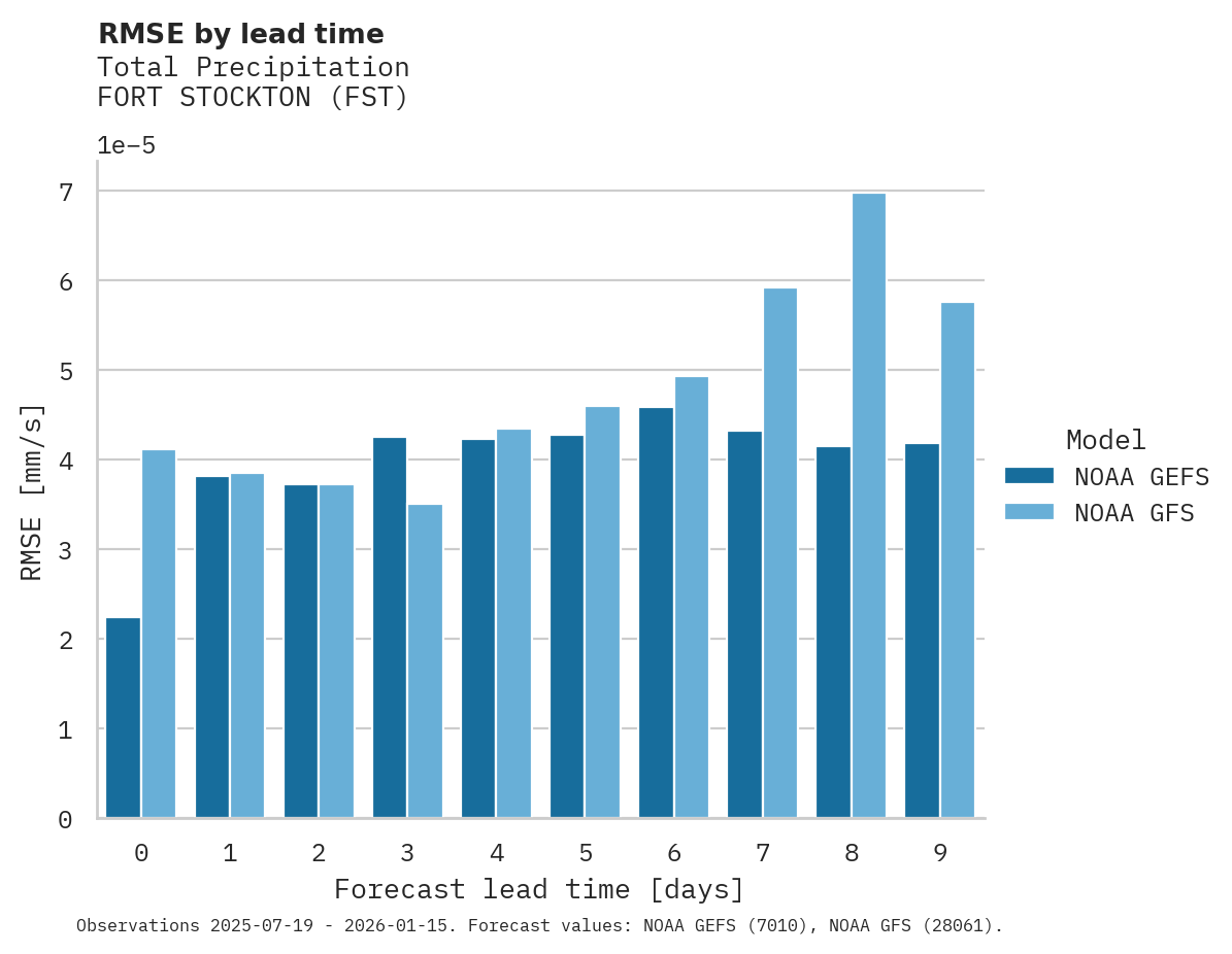 Precipitation RMSE by lead time for FORT STOCKTON