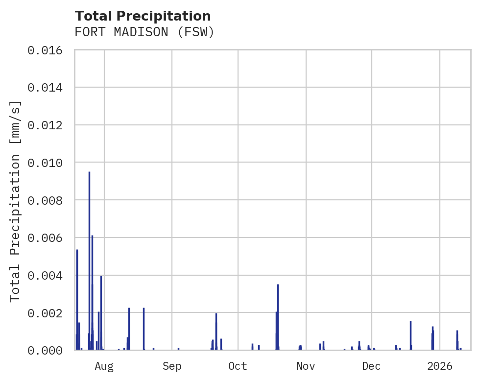 Precipitation obs for FORT MADISON