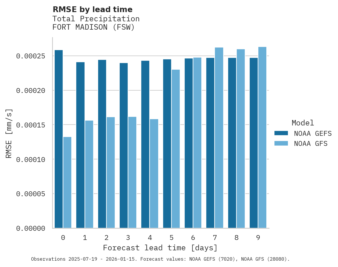 Precipitation RMSE by lead time for FORT MADISON