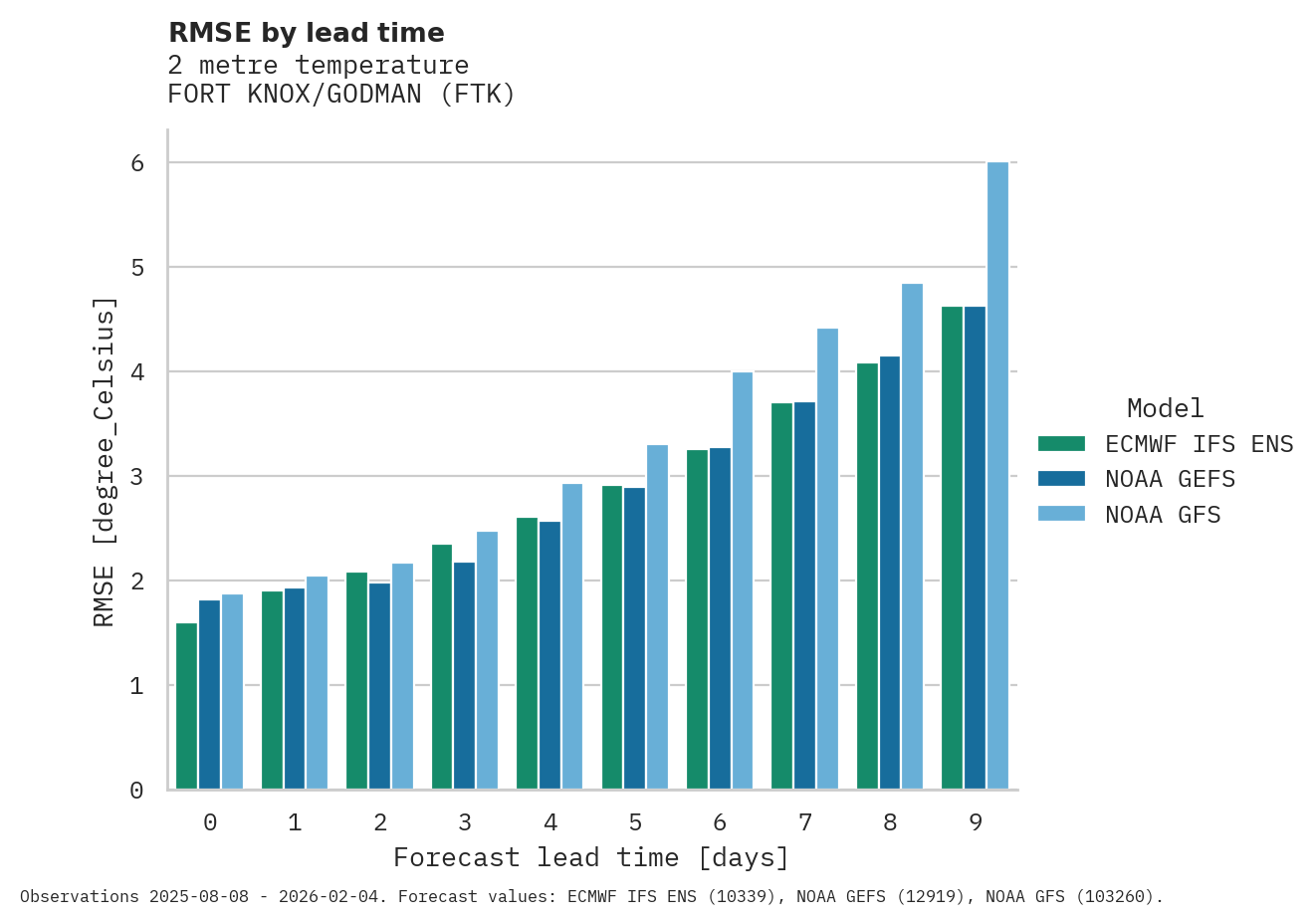 Temperature RMSE by lead time for FORT KNOX/GODMAN