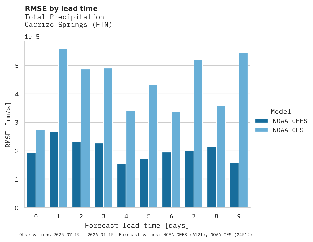 Precipitation RMSE by lead time for Carrizo Springs