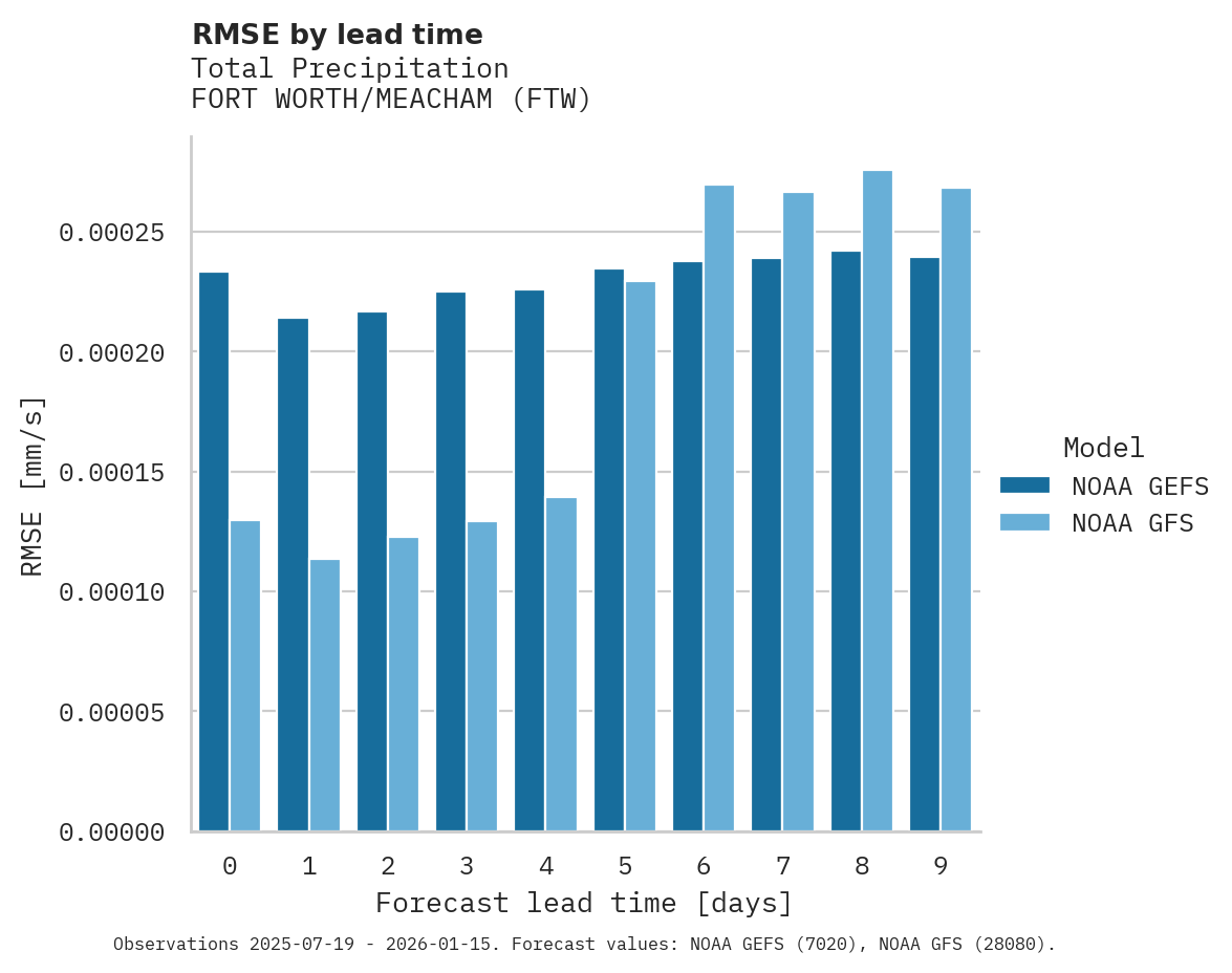 Precipitation RMSE by lead time for FORT WORTH/MEACHAM