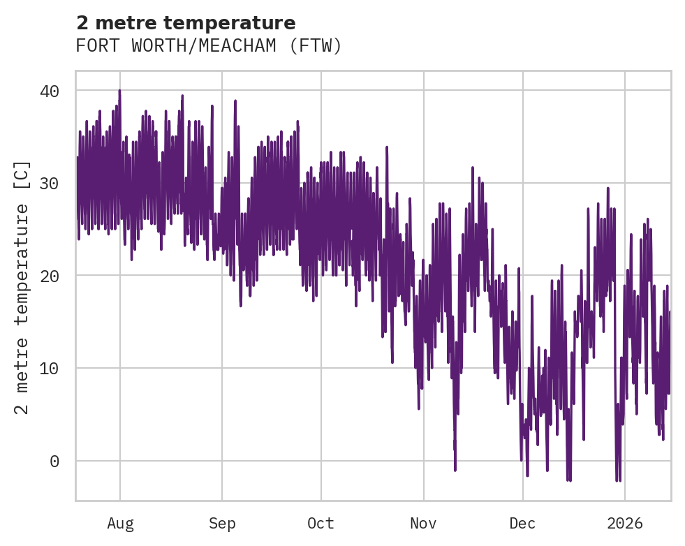 Temperature obs for FORT WORTH/MEACHAM