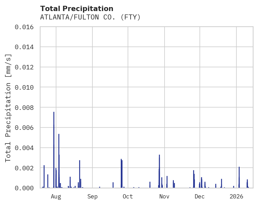 Precipitation obs for ATLANTA/FULTON CO.