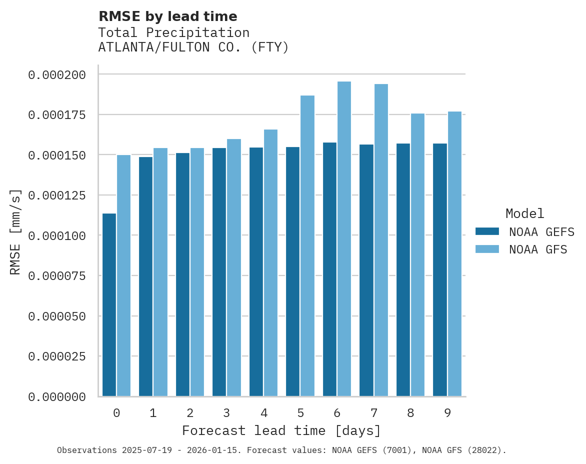 Precipitation RMSE by lead time for ATLANTA/FULTON CO.