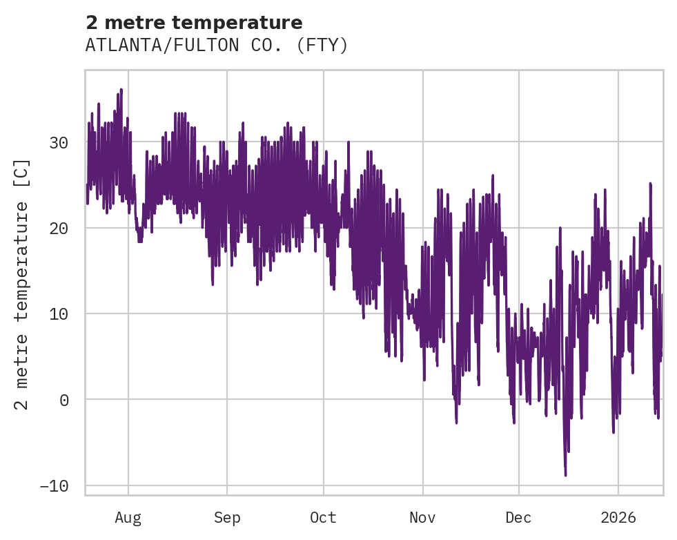 Temperature obs for ATLANTA/FULTON CO.