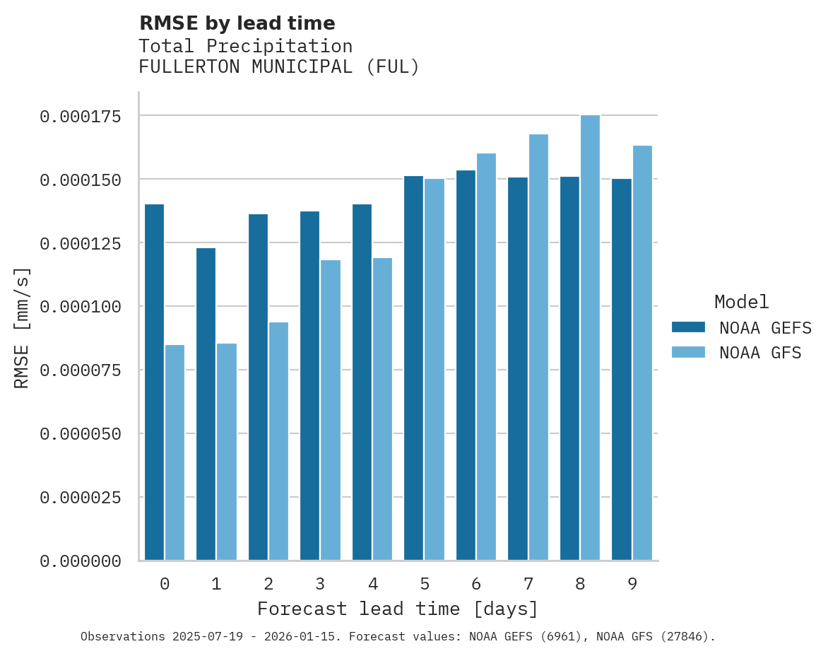 Precipitation RMSE by lead time for FULLERTON MUNICIPAL