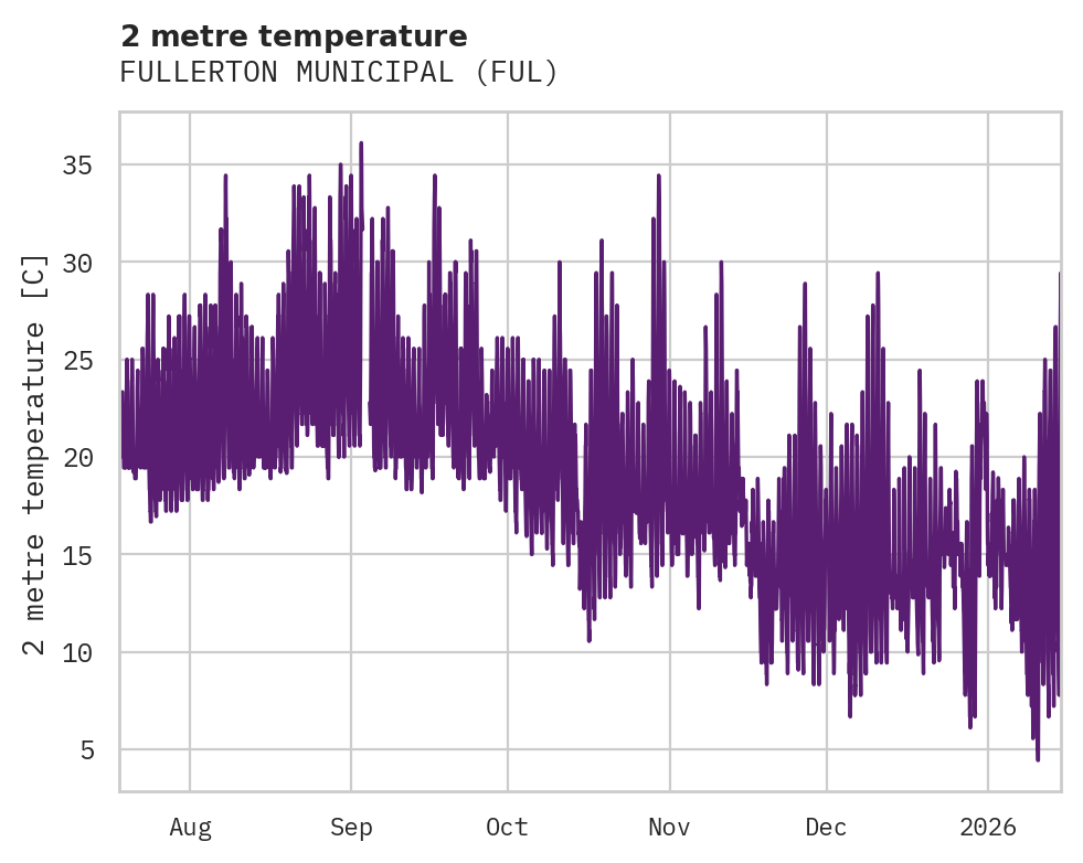 Temperature obs for FULLERTON MUNICIPAL