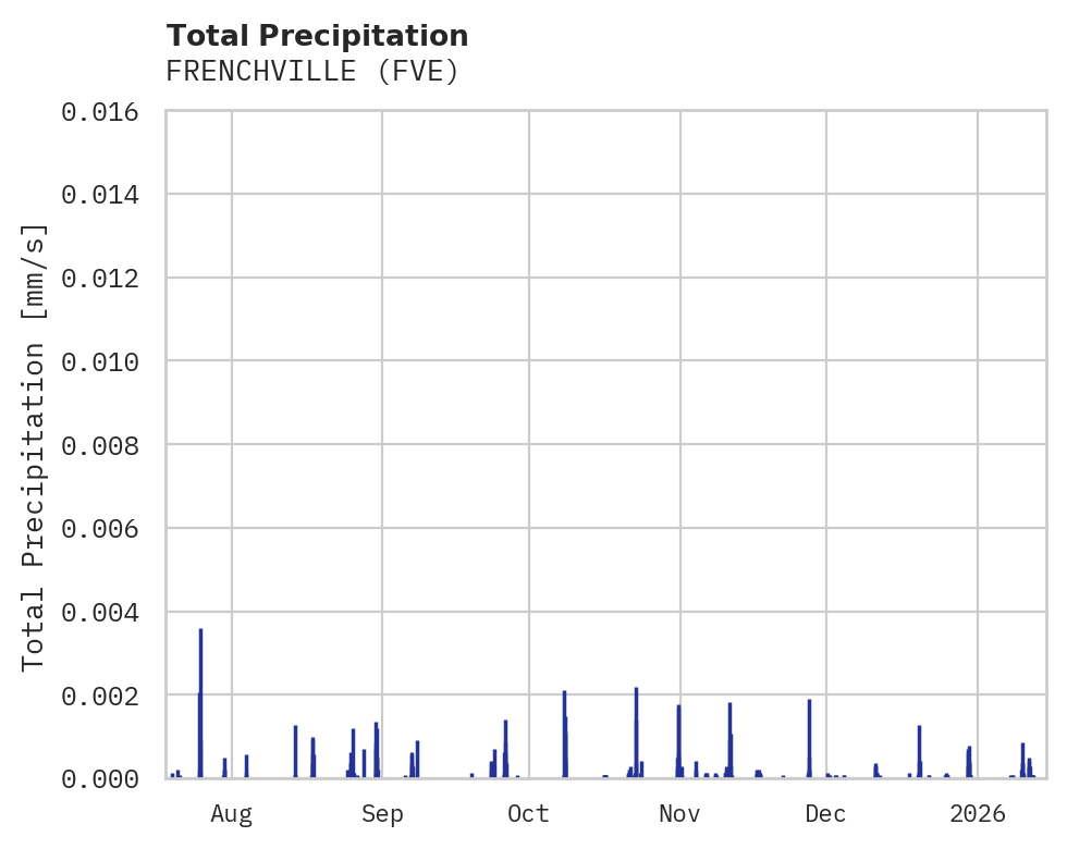 Precipitation obs for FRENCHVILLE