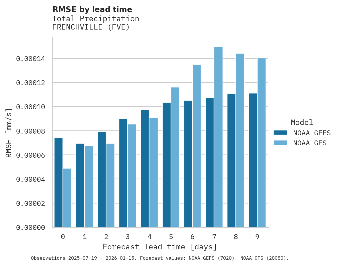 Precipitation RMSE by lead time for FRENCHVILLE
