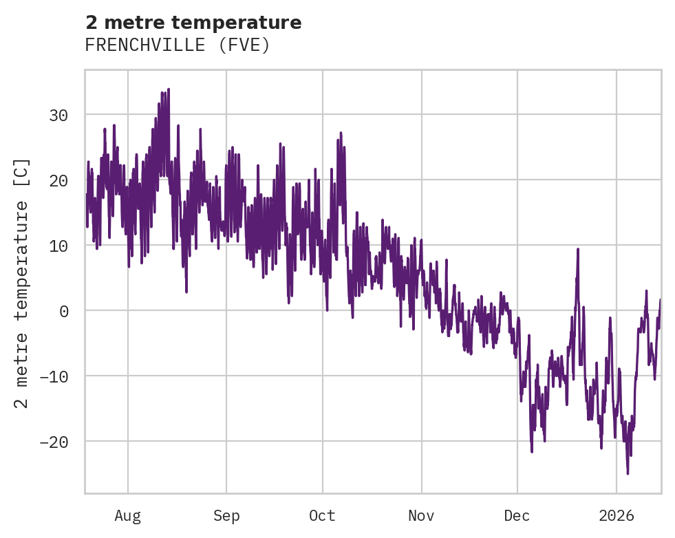 Temperature obs for FRENCHVILLE
