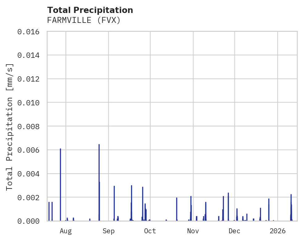 Precipitation obs for FARMVILLE