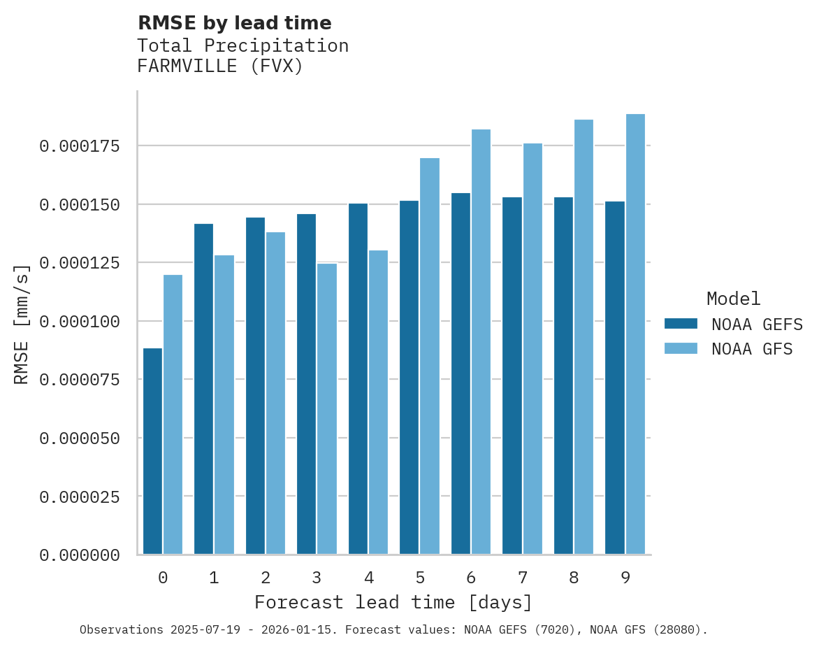 Precipitation RMSE by lead time for FARMVILLE