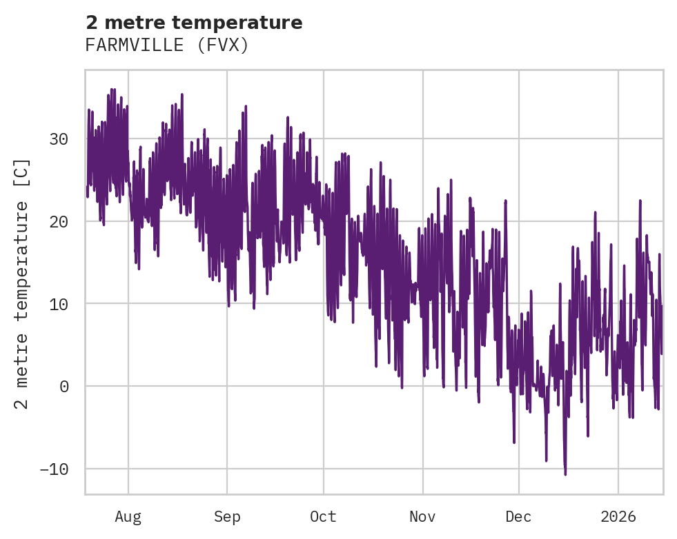 Temperature obs for FARMVILLE