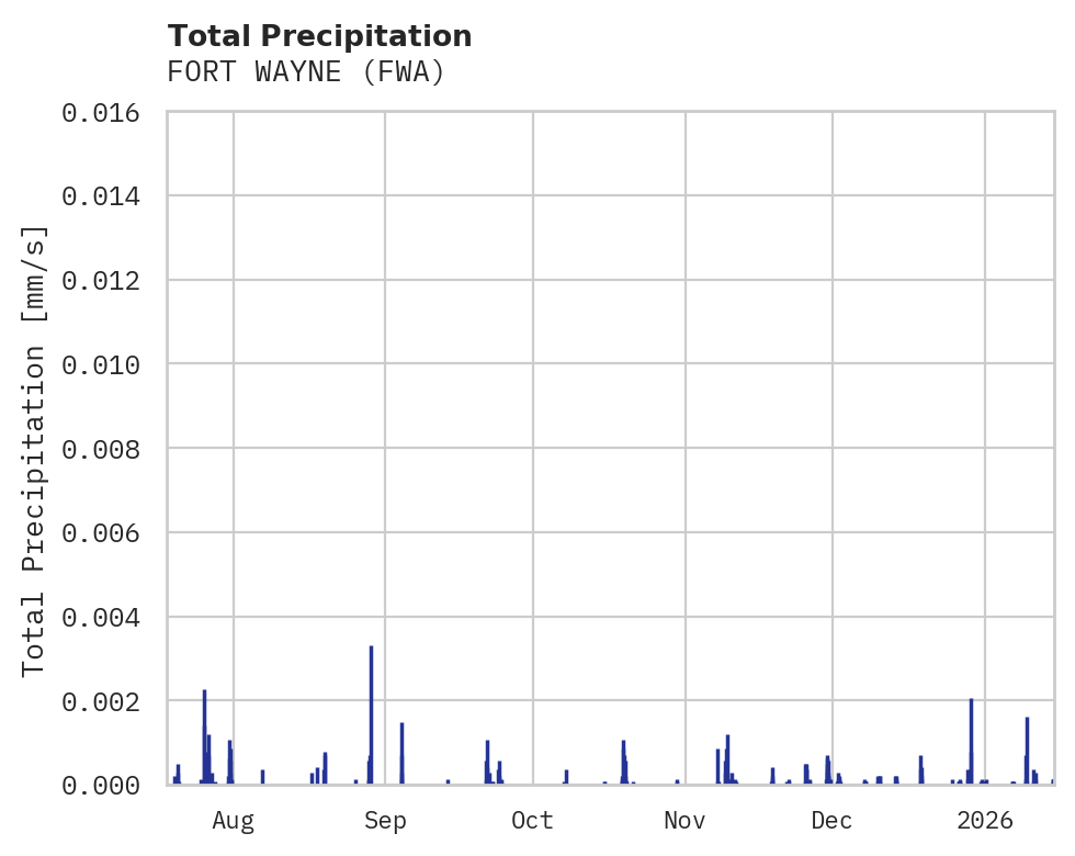 Precipitation obs for FORT WAYNE