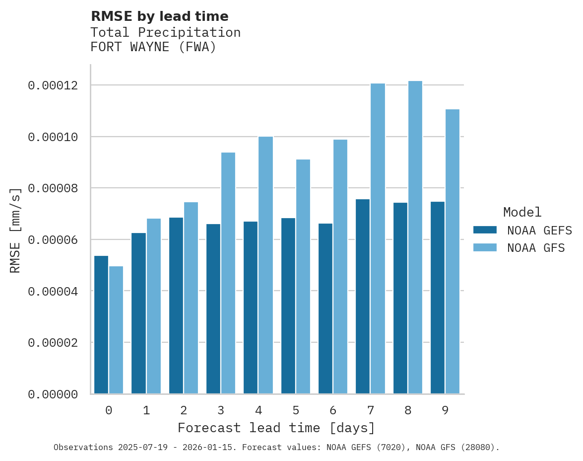 Precipitation RMSE by lead time for FORT WAYNE