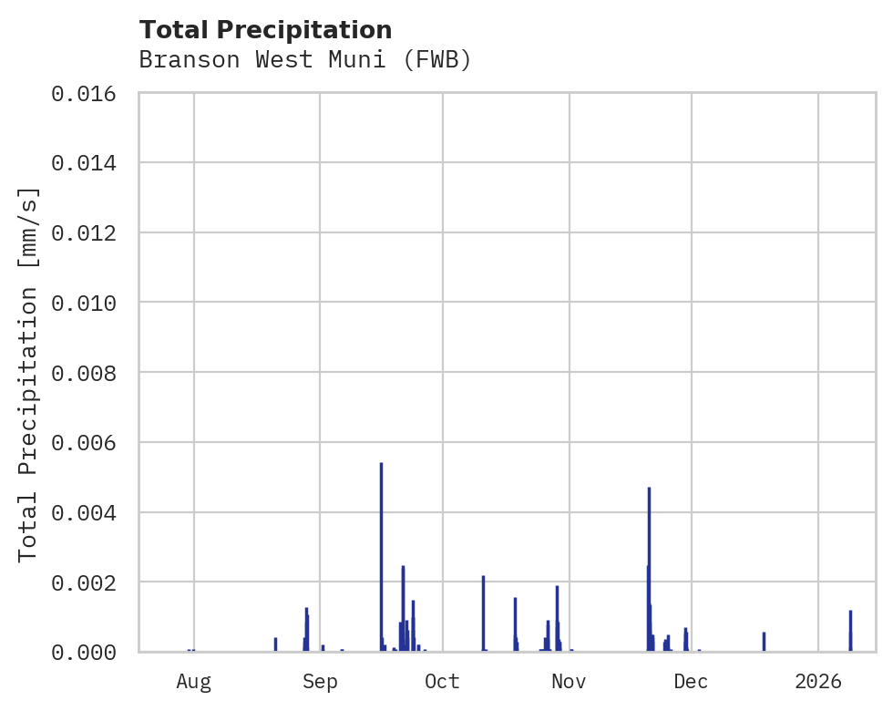 Precipitation obs for Branson West Muni