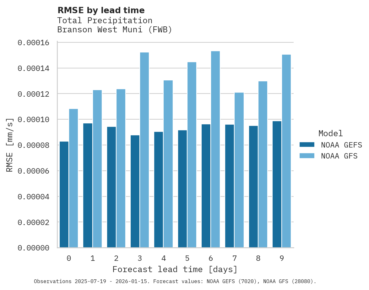 Precipitation RMSE by lead time for Branson West Muni
